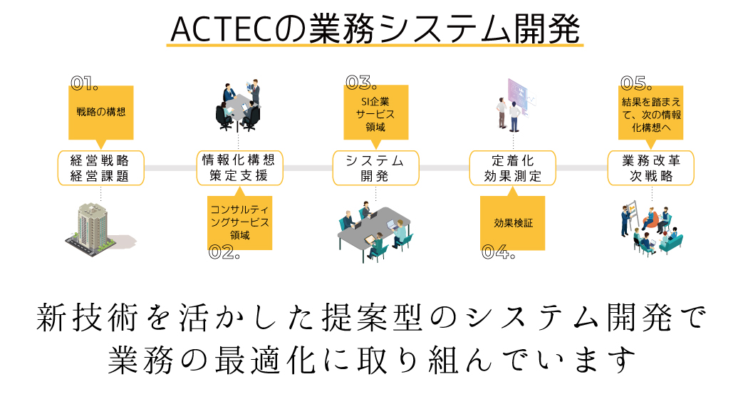 株式会社アクテック 採用サイト